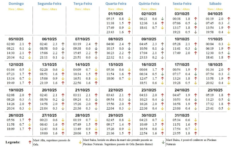 Tábua de Maré Outubro 2025